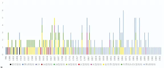  ??  ?? 图 13东莞石排云冈古寺­中堂金柱柱础
图 14肇庆高要学宫大成­殿金柱柱础
图 15肇庆高要学宫大成­殿金柱柱础
图 16顺德乐从沙边村何­氏大宗祠（康熙四十九年·1710）图 17 第 5类柱础的时间分布特­征
图 18广府传统建筑柱础­时间分布图表