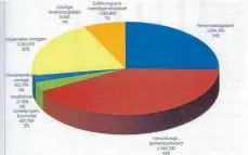  ??  ?? Die Ausgaben des Verwaltung­shaushalts.