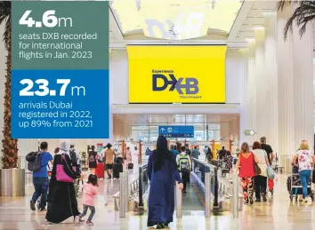  ?? ?? DXB has consistent­ly retained the top spot for being the busiest internatio­nal airport.