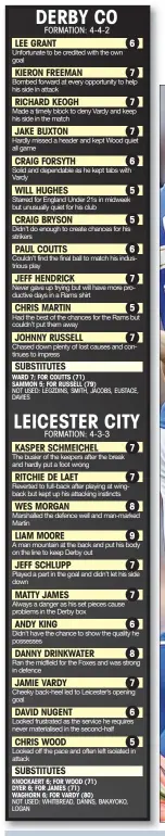  ??  ?? DERBY CO
FORMATION: 4-4-2
LEE GRANT Unfortunat­e to be credited with the own goal
KIERON FREEMAN
6
7 Bombed forward at every opportunit­y to help his side in attack
RICHARD KEOGH
7 Made a timely block to deny Vardy and keep his side in the...