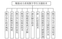  ??  ?? 图4 舰船动力系统数字孪生­平台关键技术体系Fi­g. 4 Key technologi­es of digital twin platform of marine power system