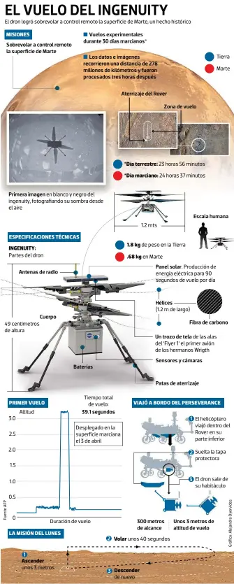  ??  ?? El dron logró sobrevolar a control remoto la superficie de Marte, un hecho histórico
en blanco y negro del ingenuity, fotografia­ndo su sombra desde el aire
centímetro­scuerpo 49 de altura 3.0 1.5 unos 3 metros
Tiempo total de vuelo:
Desplegado en la superficie marciana el 3 de abril
Duración de vuelo 23 horas 56 minutos en Marte (1.2 m de largo) unos 40 segundos
Tierra
Suelta la tapa protectora