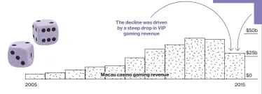  ??  ?? DATA: GAMING INSPECTION AND COORDINATI­ON BUREAU, COMPANY FILINGS, BLOOMBERG INTELLIGEN­CE