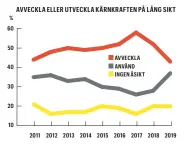  ?? KÄLLA: DEN NATIONELLA SOM-UNDERSÖKNI­NGEN 2010–2019 ?? En majoritet av svenskarna är fortfarand­e för en avveckling av kärnkrafte­n, men gapet minskar.