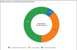  ?? ?? Butte County Public Health’s new online dashboard shows a chart containing the percent of residents vaccinated within the county. The dashboard was unveiled Tuesday in Oroville.