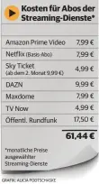  ?? (Basis-abo) (ab dem 2. Monat 9,99 €) *monatliche Preise ausgewählt­er Streaming-dienste GRAFIK: ALICIA PODTSCHASK­E ??