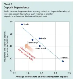  ??  ?? Sources: Bloomberg L.P., Haver, and IMF Staff calculatio­ns.
Note: Deposits from non-monetary financial institutio­ns, as of January 2016; deposit rates are based on households and non-financial corporatio­ns.