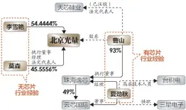  ??  ?? 除了武汉弘芯以外，曹山在2018年11­月发起成立了珠海逸芯，持股高达93%数据来源：启信宝等 刘国梅制图