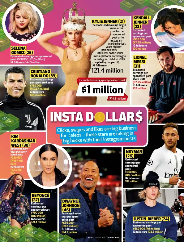 estimated earnings per sponsored post 630 000 r9 million ig followers 103 5 million - how many followers does dwayne johnson h!   ave on instagram