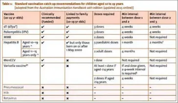  ?? COURTESY OF THE AUSTRALIAN GOVERNMENT ?? A chart explaining which vaccinatio­ns are required.