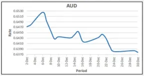  ?? ?? The risk-sensitive Aussie dollar languished near a one-year low after Federal Reserve Chair Jerome Powell signalled a faster taper of stimulus despite the risks around the Omicron COVID-19 variant