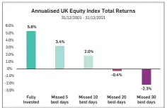  ?? ?? Source: 7IM, Bloomberg Finance L.P. Past performanc­e is not a guide to future returns. The chart is for illustrati­on purposes and are not for further distributi­on.