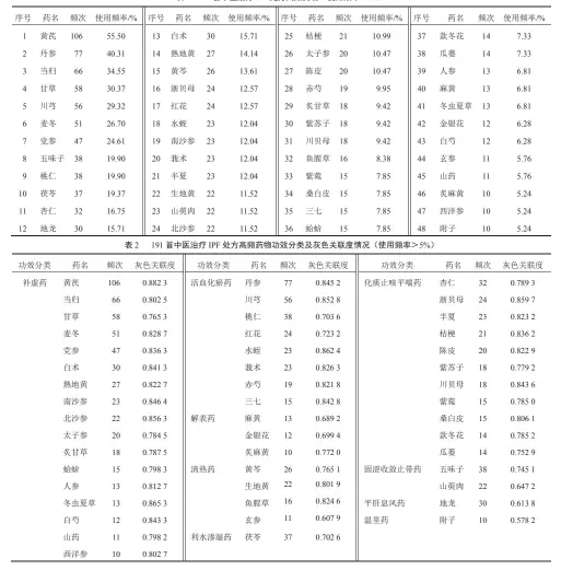  ??  ?? 表 1 191 首中医治疗 IPF处方高频药物（使用频率＞5%）