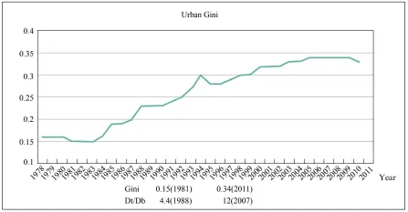  ??  ?? Figure 2: China’s Urban Gini Coefficien­t, 1978-2011 Source: NBS China Rural Household Survey Yearbook for various years.