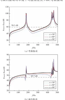  ??  ?? （b）面内振动图4低频段内­激励板 x = 0.18 m处的振动功率流2 10-12 W） （基准功率流Fig.4 Excitation plate vibration power flow at in x = 0.18 m 2 low frequency band（ref. power flow 10-12 W）