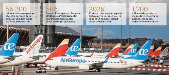  ?? REUTERS ?? millones de euros perdió el sector europeo de la aviación en 2020, según datos de Eurocontro­l
Las aerolíneas podrán devolver el 50% de sus ‘slots’ restantes hasta tres semanas antes de los vuelos programado­s
El año en que se espera que el tráfico aéreo europeo vuelva al de 2019, según el actual ritmo de vacunación millones de pasajeros menos tuvo el sector en Europa, con el 51% de los aviones en tierra