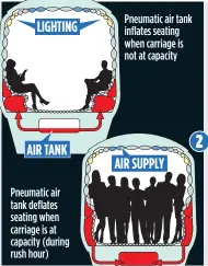  ??  ?? Pneumatic air tank deflates seating when carriage is at capacity (during rush hour)
AIR TANK
AIR SUPPLY Pneumatic air tank inflates seating when carriage is not at capacity
LIGH TIN G
2