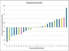  ?? ?? Difference­s in the feed efficiency of the progeny of various sires can be shown based on the sires used – each colour shows a different sire