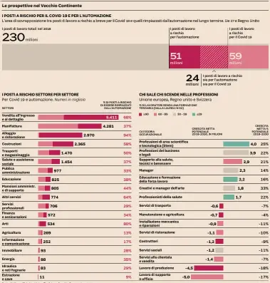  ?? Fonte: McKinsey Global Institute - The future of work in Europe - June 2020 ??