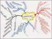  ?? Picture: iSTOCK.COM ?? KEEP IT SHARP: Mind maps such as the one pictured here are very useful tools for rememberin­g large quantities of informatio­n