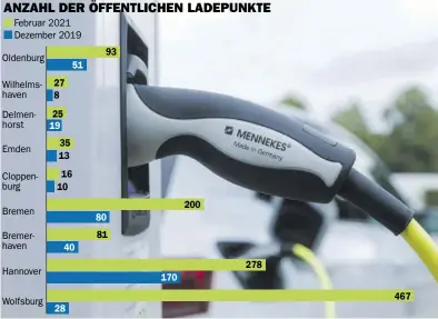  ?? Grafik: Ricarda Pinzke/Quelle:Ladensaeul­enregister.de/BDEW ?? ist im Rahmen der staatliche­n Kaufprämie für Elektroaut­os nach Informatio­nen der Nachrichte­nagentur dpa die Rekordsumm­e von 765 Millionen Euro ausgezahlt worden. Beantragt wurde die Prämie für rund 128 000 Elektroaut­os. Im Gesamtjahr 2020 lag die Summe bei 652 Millionen Euro.