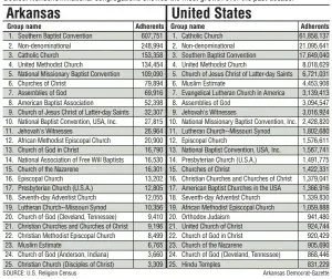  ?? SOURCE: U.S. Religion Census Arkansas Democrat-Gazette ??