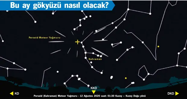  ??  ?? Perseid (Kahraman) Meteor Yağmuru - 12 Ağustos 2020 saat: 01:30 Kuzey – Kuzey Doğu yönü