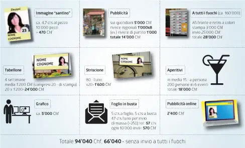  ?? INFOGRAFIC­A LAREGIONE ?? Novantamil­a franchi (soprattutt­o) per affissioni, pubblicità e invio a tutti i fuochi