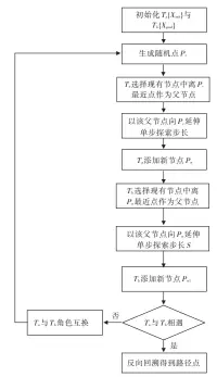  ??  ?? 图2 Bi-RRT算法的程序流程­图Fig.2 The execution procedure of Bi-RRT algorithm