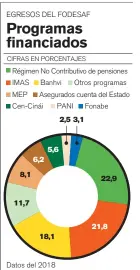  ?? G. L. / LA NACIÓN ?? FUENTE: FODESAF