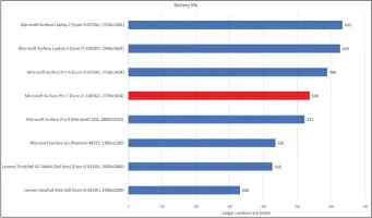  ??  ?? The Surface Pro 7 delivers about we’d expect of a prosumerle­vel tablet’s battery: about 9 hours from a 43Wh supply