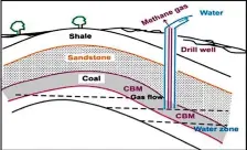  ??  ?? Schematic view of coal bed methane mining as a popular source of clean compressed natural gas used for domestic and industrial purposes. CBM, coal bed methane. — Source: Sciencedir­ect.com