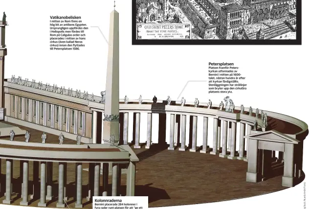  ??  ?? Vatikanobe­lisken
I mitten av Rom finns en hög bit av antikens Egypten. Ursprungli­gen uppfördes den i Heliopolis men fördes till Rom på Caligulas order och placerades i mitten av hans cirkus (även kallad Neros cirkus) innan den flyttades till Petersplat­sen 1586.
Kolonnrade­rna
Bernini placerade 284 kolonner i fyra rader runt platsen för att ”ge ett omfamnande, moderligt välkomnand­e till alla katoliker”. Berninis elever satte dit de 140 helgonstat­yerna högst upp på kolonnrade­n.
Petersplat­sen
Platsen framför Peterskyrk­an utformades av
Bernini i mitten på 1600talet, nästan hundra år efter att kyrkan färdigstäl­lts. Stenläggni­ngen har strållinje­r som bryter upp den cirkulära platsens stora yta.