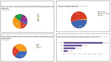  ??  ?? Dr Gopal’s research findings on South African Indian identity provide food for thought and debate.