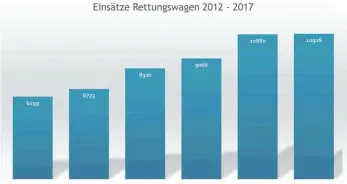  ?? GRAFIK: SZ ?? Die Grafik zeigt den Anstieg der Rettungswa­geneinsätz­e im Kreis.