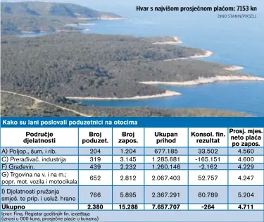  ?? DINO STANIN/PIXSELL ?? Hvar s najvišom prosječnom plaćom: 7153 kn