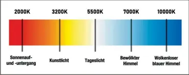  ??  ?? Wechselnde Farbtemper­atur Auch wenn die Farbtemper­atur von Tageslicht oft
mit 5500 Kelvin angegeben wird,
kann sie sich je nach Sonnenstan­d
und Bewölkung mehrfach über den Tag hinweg ändern.