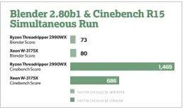  ??  ?? When you run two heavily multi-threaded tasks, the Threadripp­er comes out smelling like roses.