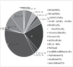  ??  ?? 图 2 2017年商业银行绿­色信贷投向分布情况