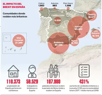  ??  ?? EL IMPACTO DEL BREXIT EN ESPAÑA
propiedade­s de España pertenecen
a británicos trabajador­es británicos en
España jubilados británicos reciben la pensión de Reino Unido y
residen en España aumento de candidatos británicos a la prueba CCSE para la...