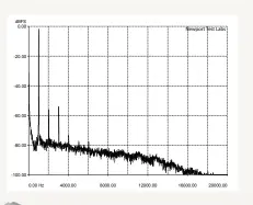  ??  ?? Figure 2. THD at 1kHz referred to recorded velocity of 3.54cm/sec. [Rega Elys 2 Cartridge]