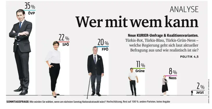  ??  ?? SONNTAGSFR­AGE: Wie würden Sie wählen, wenn am nächsten Sonntag Nationalra­tswahl wäre? Hochschätz­ung, Rest auf 100 %: andere Parteien, keine Angabe