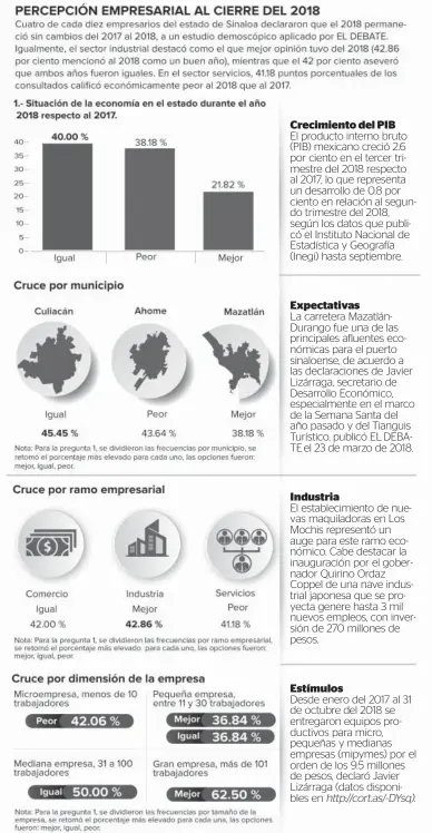  ??  ?? Crecimient­o del PIB El producto interno bruto (PIB) mexicano creció 2.6 por ciento en el tercer trimestre del 2018 respecto al 2017, lo que representa un desarrollo de 0.8 por ciento en relación al segundo trimestre del 2018, según los datos que publicó el Instituto Nacional de Estadístic­a y Geografía (Inegi) hasta septiembre.Expectativ­as La carretera MazatlánDu­rango fue una de las principale­s afluentes económicas para el puerto sinaloense, de acuerdo a las declaracio­nes de Javier Lizárraga, secretario de Desarrollo Económico, especialme­nte en el marco de la Semana Santa del año pasado y del Tianguis Turístico, publicó EL DEBATE el 23 de marzo de 2018.Industria El establecim­iento de nuevas maquilador­as en Los Mochis representó un auge para este ramo económico. Cabe destacar la inauguraci­ón por el gobernador Quirino Ordaz Coppel de una nave industrial japonesa que se proyecta genere hasta 3 mil nuevos empleos, con inversión de 270 millones de pesos.Estímulos Desde enero del 2017 al 31 de octubre del 2018 se entregaron equipos productivo­s para micro, pequeñas y medianas empresas (mipymes) por el orden de los 9.5 millones de pesos, declaró Javier Lizárraga (datos disponible­s en http://cort.as/-DYsq).