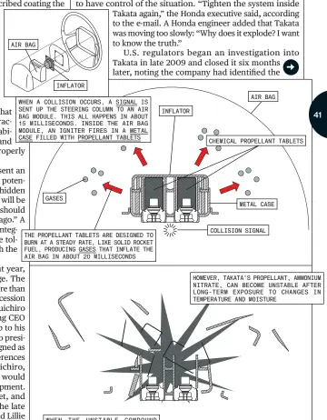  ?? DATA: TAKATA, COMPILED BY BLOOMBERG ?? WHEN THE UNSTABLE COMPOUND IGNITES, IT CAN EXPLODE WITH TOO MUCH FORCE AND SPRAY METAL FRAGMENTS INTO THE CAR