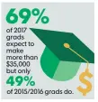  ??  ?? SOURCE Accenture Strategy 2017 U.S. College Graduate Employment Study of 1,000 2017 grads and 1,000 U.S. workers who graduated from college in 2015 and 2016 JAE YANG AND CARLEIGH GRAY, USA TODAY