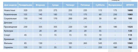  ??  ?? Таблица 2. Распределе­ние эфирного времени по категориям программ на СТВ, в минутах