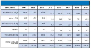  ??  ?? Kaynak: Sera Gazı Emisyon İstatistik­leri Haber Bülteni 1990-2019, TÜİK Türkiye İstatistik Kurumu, 30 Mart 2021, Ankara.