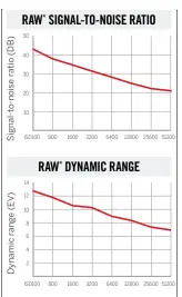  ??  ?? Dynamic range is a little more impressive than from the EOS R, but noise figures are slightly worse