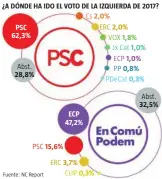  ?? Fuente: NC Report ?? PSC 62,3%
Abst. 28,8%
PSC 15,6%
ECP 47,2%
Cs 2,0%
ERC 2,0%
VOX 1,8%
Jx Cat 1,0%
ECP 1,0%
PP 0,8%
PDeCat 0,3%
ERC 3,7%
CUP 0,3%
Abst. 32,5%