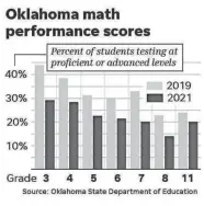  ?? ?? GRAPHICS BY TODD PENDLETON/THE OKLAHOMAN